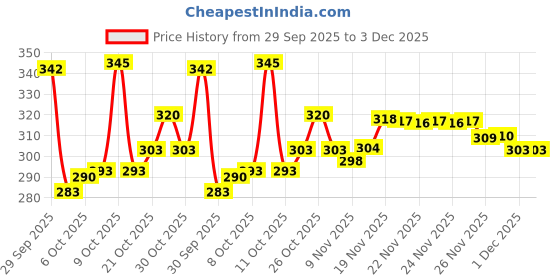 flipkart.com Fabbmate Trendy Memory Foam Walking Slip On Sneakers For Women fabbmate Price History Graph from 29 Sep 2025 to 2 Dec 2025