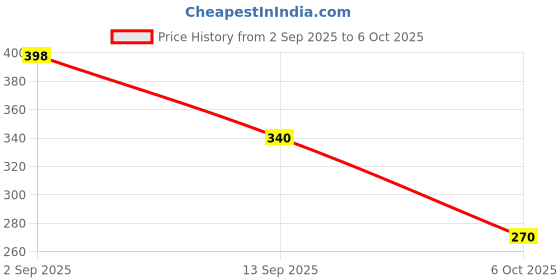 flipkart.com Fabbmate Trendy Memory Foam Walking Slip On Sneakers For Women fabbmate Price History Graph from 2 Sep 2025 to 6 Oct 2025