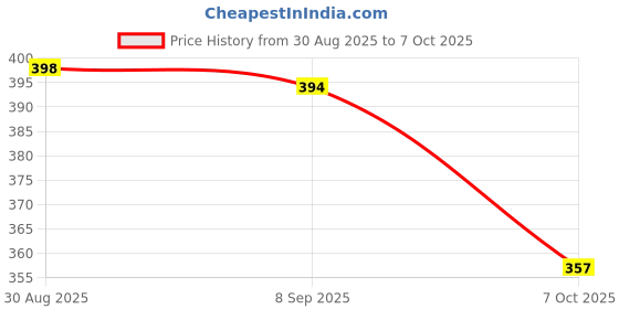 flipkart.com Fabbmate Trendy Memory Foam Walking Slip On Sneakers For Women fabbmate Price History Graph from 30 Aug 2025 to 7 Oct 2025