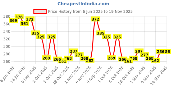 flipkart.com Fabbmate Trendy Sports Shoes for Women's Running,Walking with Memory Foam Running Shoes For Women fabbmate Price History Graph from 6 Jun 2025 to 19 Nov 2025