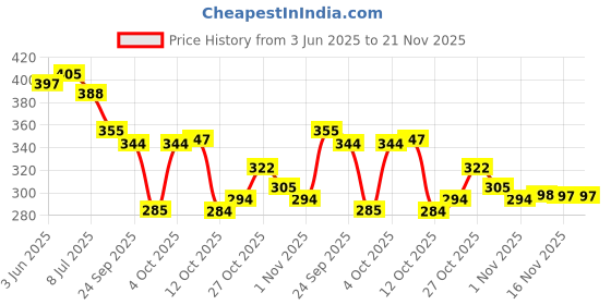 flipkart.com Fabbmate Trendy Sports Shoes for Women's Running,Walking with Memory Foam Running Shoes For Women fabbmate Price History Graph from 3 Jun 2025 to 20 Nov 2025
