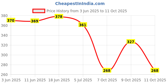 flipkart.com Fabbmate Trendy Sports Shoes for Women's Running,Walking with Memory Foam Running Shoes For Women fabbmate Price History Graph from 3 Jun 2025 to 11 Oct 2025