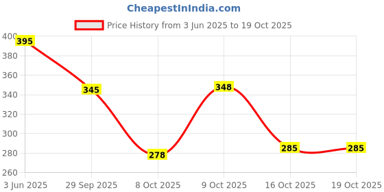 flipkart.com Fabbmate Trendy Sports Shoes for Women's Running,Walking with Memory Foam Running Shoes For Women fabbmate Price History Graph from 3 Jun 2025 to 17 Oct 2025