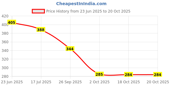 flipkart.com Fabbmate Trendy Sports Shoes for Women's Running,Walking with Memory Foam Running Shoes For Women fabbmate Price History Graph from 23 Jun 2025 to 19 Oct 2025