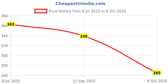 flipkart.com Fabbmate Trendy Sports Shoes for Women's Running,Walking with Memory Foam Running Shoes For Women fabbmate Price History Graph from 8 Jul 2025 to 8 Oct 2025