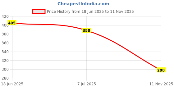 flipkart.com Fabbmate Trendy Sports Shoes for Women's Running,Walking with Memory Foam Running Shoes For Women fabbmate Price History Graph from 18 Jun 2025 to 11 Nov 2025