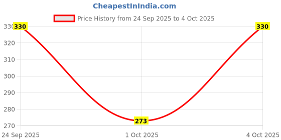 flipkart.com Fabbmate Trendy Sports Shoes for Women's Running,Walking with Memory Foam Running Shoes For Women fabbmate Price History Graph from 24 Sep 2025 to 4 Oct 2025