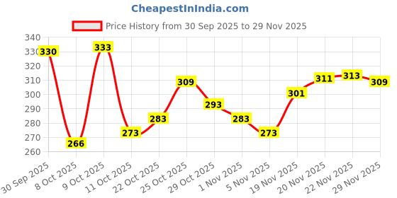 flipkart.com Fabbmate Trendy Sports Shoes for Women's Running,Walking with Memory Foam Running Shoes For Women fabbmate Price History Graph from 30 Sep 2025 to 29 Nov 2025