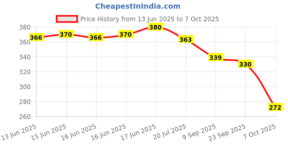 flipkart.com Fabbmate Trendy Sports ,Walking with Memory Foam Running Shoes For Women fabbmate Price History Graph from 13 Jun 2025 to 7 Oct 2025