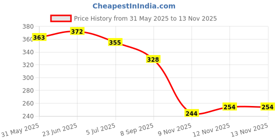 flipkart.com fabbmate Trendy Without Laces Sports Shoes for Women's Running, Walking,Daily Wear Mocassin For Women fabbmate Price History Graph from 31 May 2025 to 12 Nov 2025