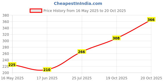 flipkart.com fabcart Bait Holder Fishing Hook fabcart Price History Graph from 16 May 2025 to 20 Oct 2025