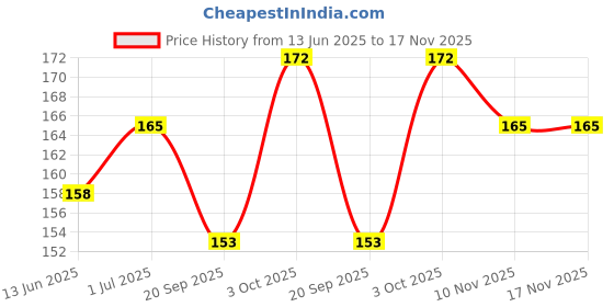 flipkart.com fabcart Bait Holder Fishing Hook fabcart Price History Graph from 13 Jun 2025 to 17 Nov 2025