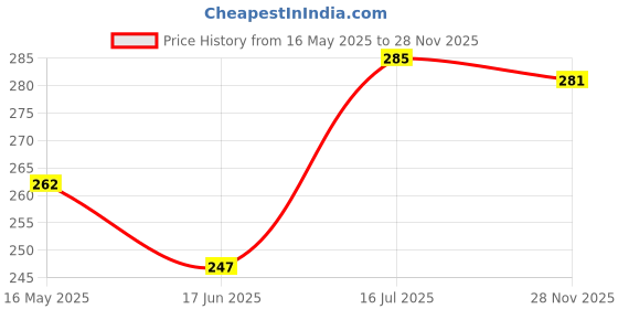 flipkart.com fabcart Bait Holder Fishing Hook fabcart Price History Graph from 16 May 2025 to 28 Nov 2025
