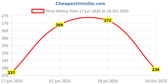 flipkart.com fabcart Circle Fishing Hook fabcart Price History Graph from 17 Jun 2025 to 19 Oct 2025