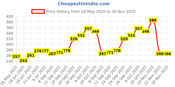 flipkart.com fabcart Double Fishing Hook fabcart Price History Graph from 16 May 2025 to 30 Nov 2025
