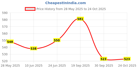 flipkart.com fabcart Stainless Steel Electric Kettle Multipurpose Large Size Tea Coffee Maker Water Boiler with Handle Electric Kettle 2.0L Electric Kettle Electric Kettle fabcart Price History Graph from 28 May 2025 to 22 Oct 2025