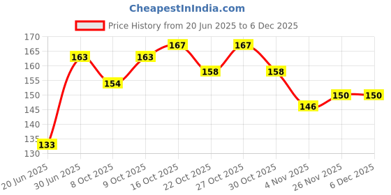 flipkart.com fabcart Treble Fishing Hook fabcart Price History Graph from 20 Jun 2025 to 5 Dec 2025