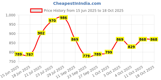 flipkart.com fabcartz Embellished, Self Design Semi Stitched Lehenga Choli fabcartz Price History Graph from 15 Jun 2025 to 18 Oct 2025