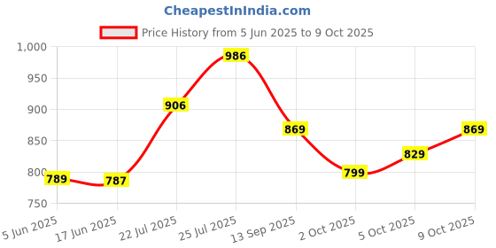 flipkart.com fabcartz Embellished, Self Design Semi Stitched Lehenga Choli fabcartz Price History Graph from 5 Jun 2025 to 9 Oct 2025