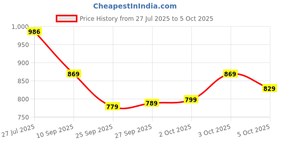flipkart.com fabcartz Embellished, Self Design Semi Stitched Lehenga Choli fabcartz Price History Graph from 27 Jul 2025 to 5 Oct 2025