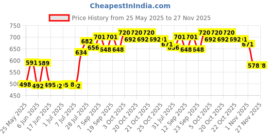 flipkart.com fabcartz Embellished Semi Stitched Lehenga Choli fabcartz Price History Graph from 25 May 2025 to 27 Nov 2025