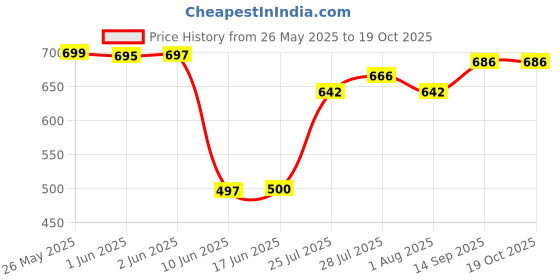 flipkart.com fabcartz Embellished Semi Stitched Lehenga Choli fabcartz Price History Graph from 26 May 2025 to 17 Oct 2025