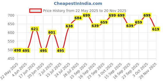 flipkart.com fabcartz Embellished Semi Stitched Lehenga Choli fabcartz Price History Graph from 22 May 2025 to 20 Nov 2025