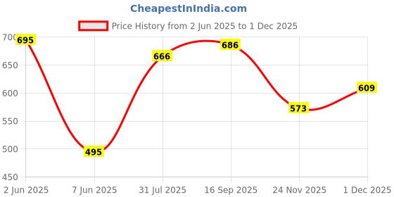flipkart.com fabcartz Embellished Semi Stitched Lehenga Choli fabcartz Price History Graph from 2 Jun 2025 to 1 Dec 2025