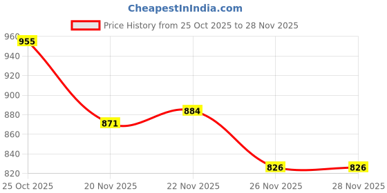 flipkart.com fabcartz Embroidered Semi Stitched Lehenga & Kurta fabcartz Price History Graph from 25 Oct 2025 to 28 Nov 2025