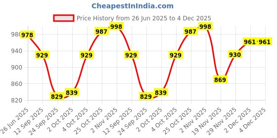 flipkart.com fabcartz Embroidered Semi Stitched Lehenga Choli fabcartz Price History Graph from 26 Jun 2025 to 2 Dec 2025