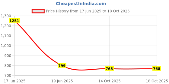 flipkart.com fabcartz Floral Print Semi Stitched Lehenga Choli fabcartz Price History Graph from 17 Jun 2025 to 14 Oct 2025