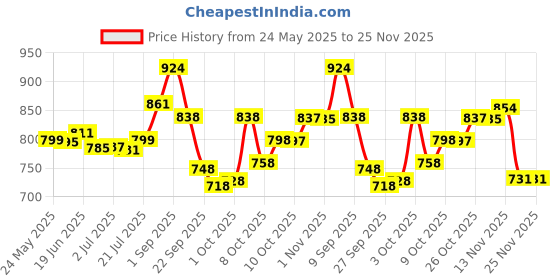 flipkart.com fabcartz Self Design Semi Stitched Lehenga Choli fabcartz Price History Graph from 24 May 2025 to 24 Nov 2025