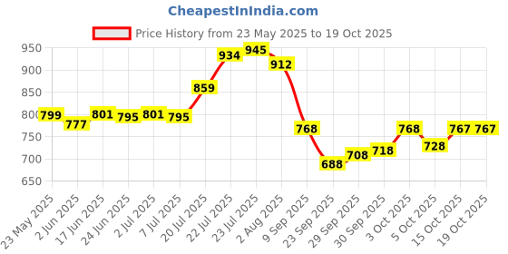 flipkart.com fabcartz Self Design Semi Stitched Lehenga Choli fabcartz Price History Graph from 23 May 2025 to 17 Oct 2025