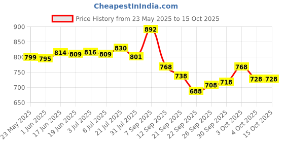 flipkart.com fabcartz Self Design Semi Stitched Lehenga Choli fabcartz Price History Graph from 23 May 2025 to 15 Oct 2025