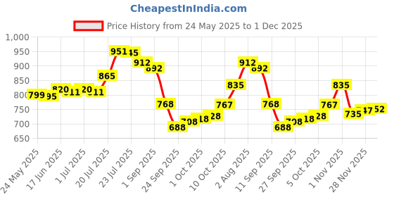 flipkart.com fabcartz Self Design Semi Stitched Lehenga Choli fabcartz Price History Graph from 24 May 2025 to 1 Dec 2025