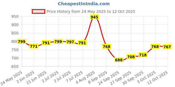 flipkart.com fabcartz Self Design Semi Stitched Lehenga Choli fabcartz Price History Graph from 24 May 2025 to 12 Oct 2025
