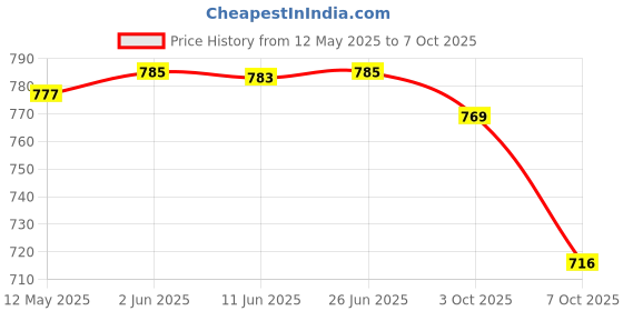 flipkart.com fabcartz Self Design Semi Stitched Lehenga Choli fabcartz Price History Graph from 12 May 2025 to 7 Oct 2025