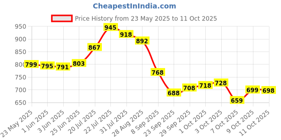 flipkart.com fabcartz Self Design Semi Stitched Lehenga Choli fabcartz Price History Graph from 23 May 2025 to 11 Oct 2025