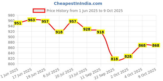 flipkart.com fabcartz Self Design Semi Stitched Lehenga Choli fabcartz Price History Graph from 1 Jun 2025 to 8 Oct 2025