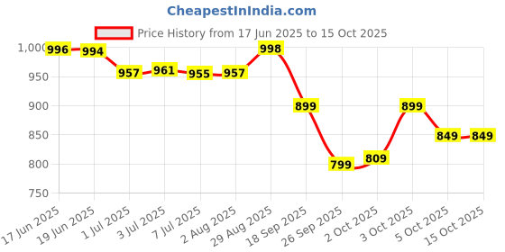 flipkart.com fabcartz Self Design Semi Stitched Lehenga Choli fabcartz Price History Graph from 17 Jun 2025 to 14 Oct 2025