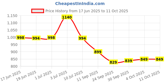 flipkart.com fabcartz Self Design Semi Stitched Lehenga Choli fabcartz Price History Graph from 17 Jun 2025 to 10 Oct 2025