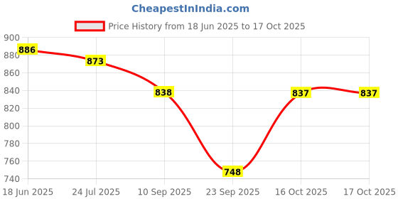 flipkart.com fabcartz Self Design Semi Stitched Lehenga Choli fabcartz Price History Graph from 18 Jun 2025 to 16 Oct 2025