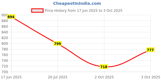 flipkart.com fabcartz Self Design Semi Stitched Lehenga Choli fabcartz Price History Graph from 17 Jun 2025 to 3 Oct 2025