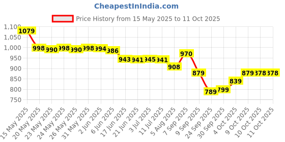 flipkart.com fabcartz Self Design Semi Stitched Lehenga Choli fabcartz Price History Graph from 15 May 2025 to 10 Oct 2025