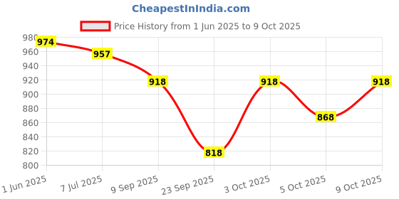 flipkart.com fabcartz Self Design Semi Stitched Lehenga Choli fabcartz Price History Graph from 1 Jun 2025 to 9 Oct 2025