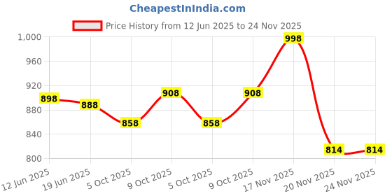 flipkart.com fabcartz Self Design Semi Stitched Lehenga Choli fabcartz Price History Graph from 12 Jun 2025 to 23 Nov 2025