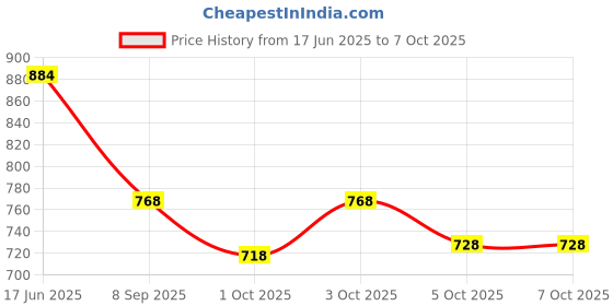 flipkart.com fabcartz Self Design Semi Stitched Lehenga Choli fabcartz Price History Graph from 17 Jun 2025 to 7 Oct 2025