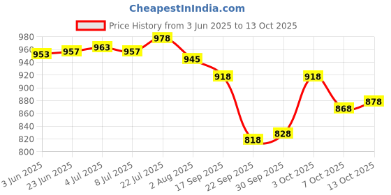 flipkart.com fabcartz Self Design Semi Stitched Lehenga Choli fabcartz Price History Graph from 3 Jun 2025 to 13 Oct 2025