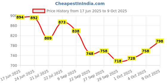 flipkart.com fabcartz Self Design Semi Stitched Lehenga Choli fabcartz Price History Graph from 17 Jun 2025 to 9 Oct 2025