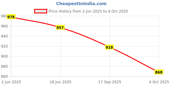 flipkart.com fabcartz Self Design Semi Stitched Lehenga Choli fabcartz Price History Graph from 2 Jun 2025 to 4 Oct 2025